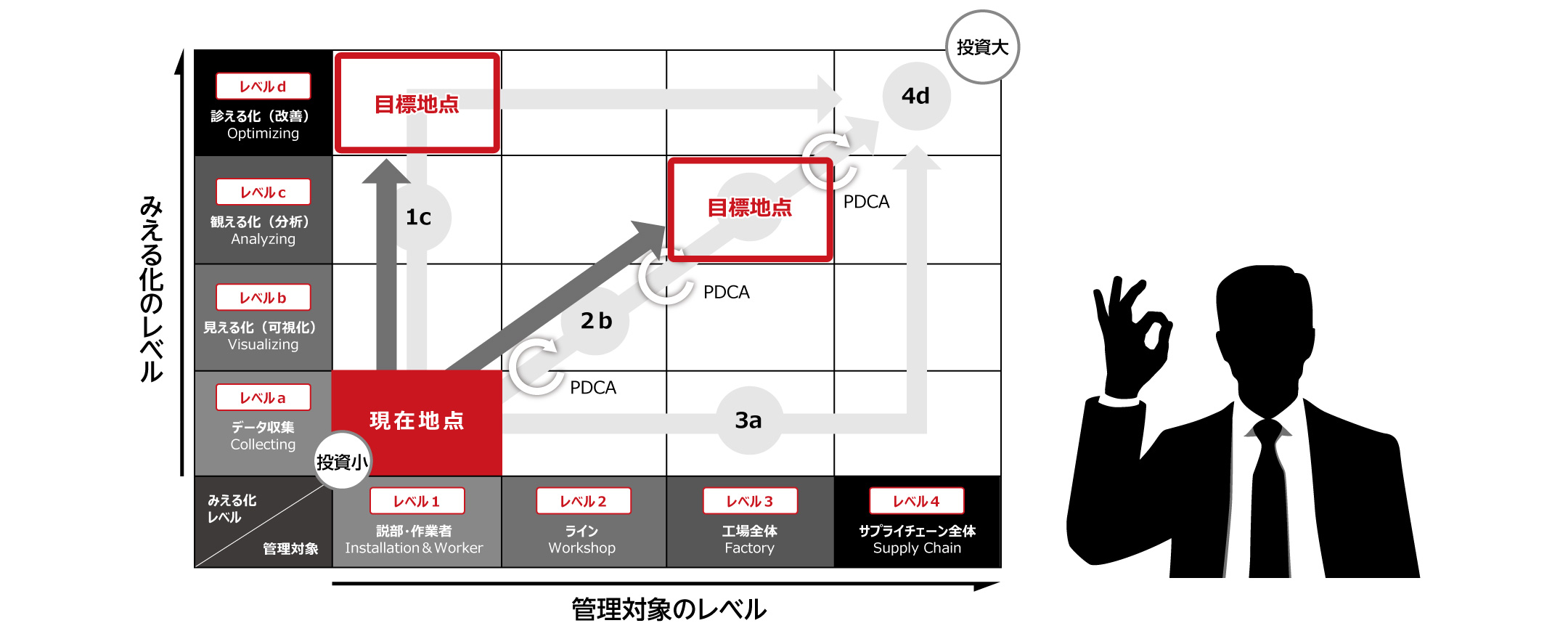 スマートファクトリーを目指す改善レベル
