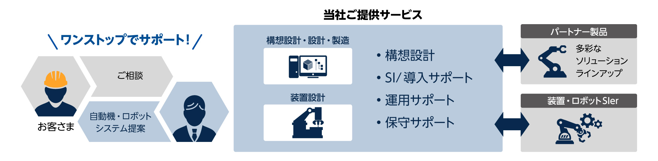 システムソリューションご提案サービス