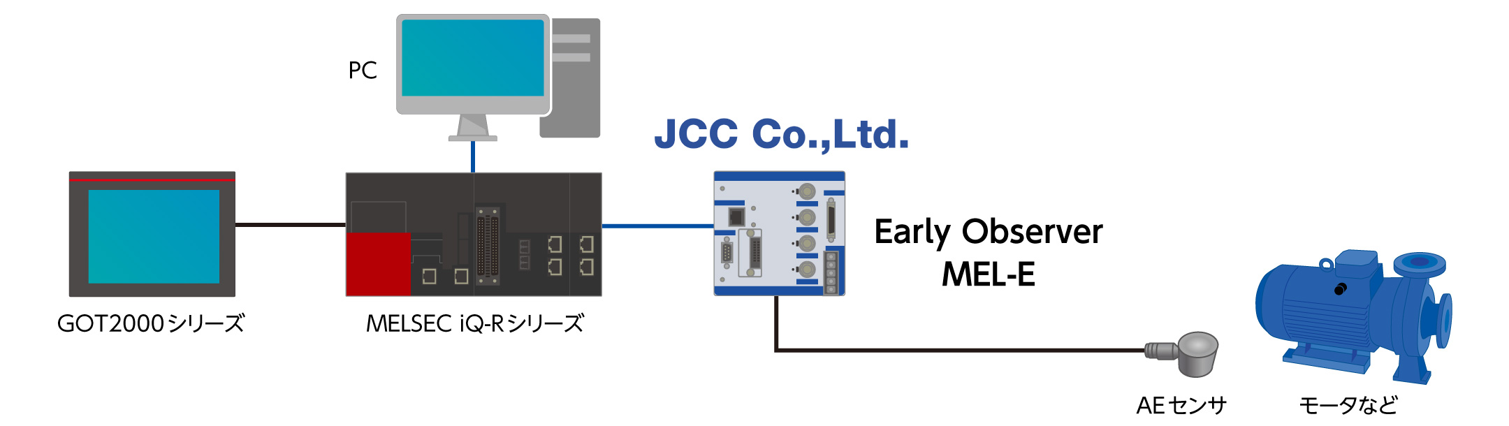 JCC Early Observer MEL-E設備予兆・品管システムイメージ図
