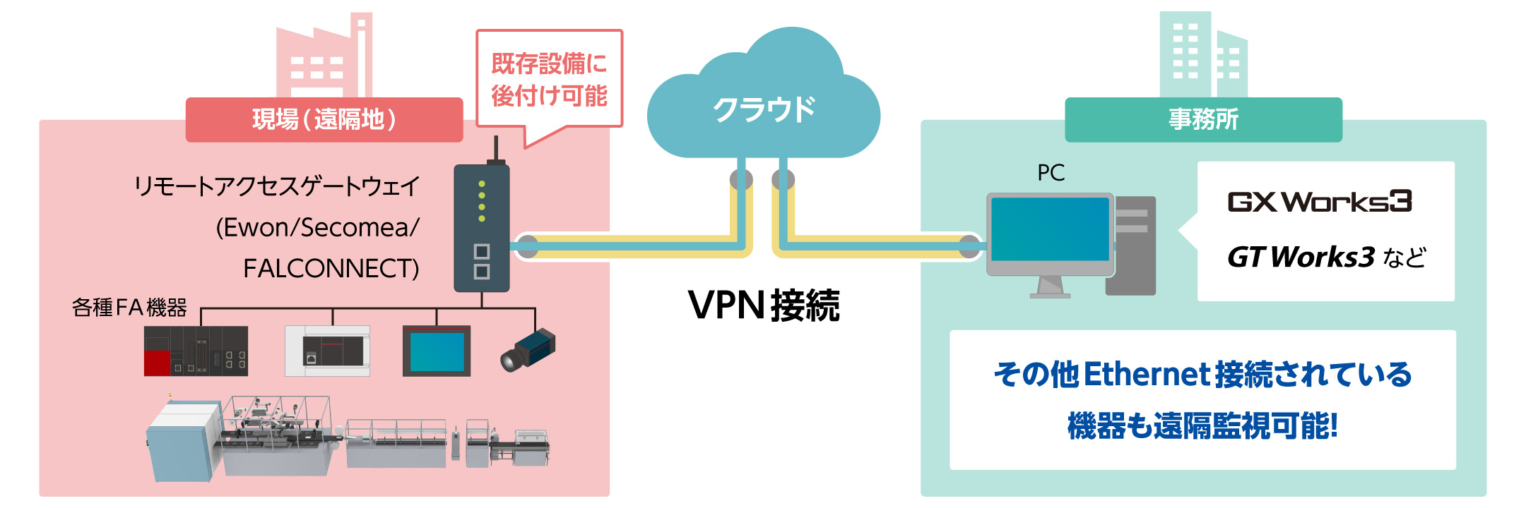 遠隔監視のイメージ