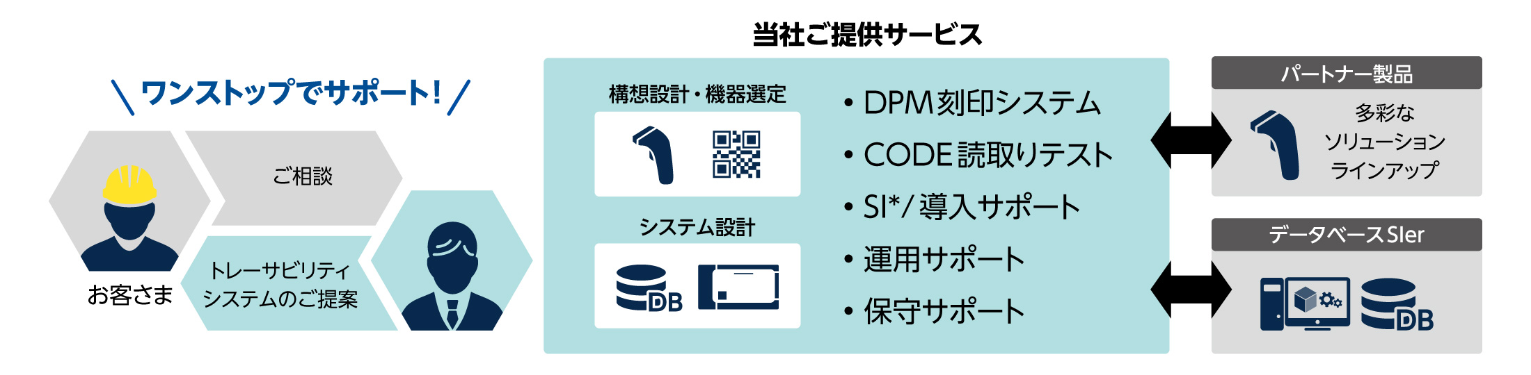 トレーサビリティシステムご提案サービス