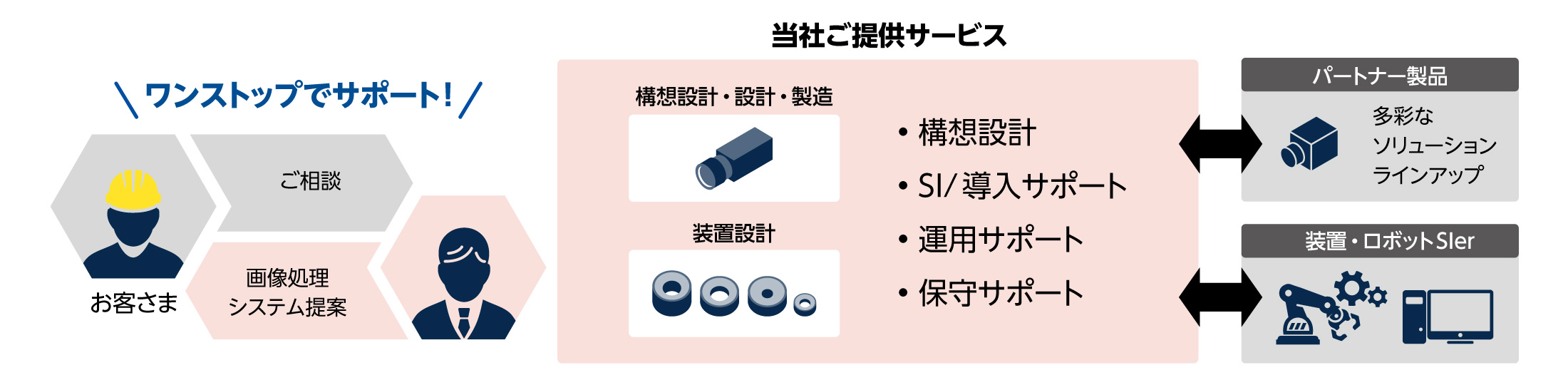システムソリューションご提案サービス